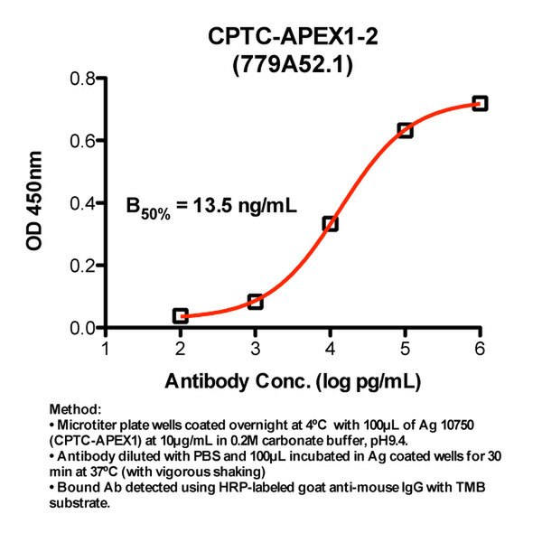 WB using DSHB antibody CPTC-APEX1-2 against Ag 10750 (lane 2). Lane 1 is MW standards. Lane 3 is mouse IgG as controntrol. Image credit: NCL Clinical Proteomic Technologies for Cancer. 